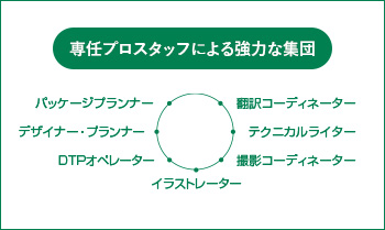 パッケージ開発に必要な全工程をカバー