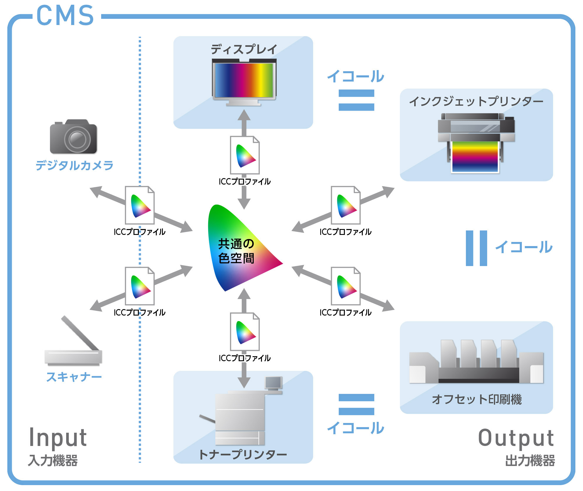 カラーマネジメントシステム概念図